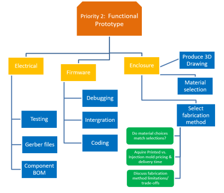 goals and distractions chart