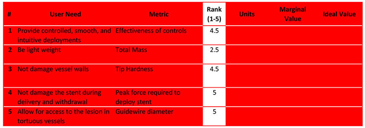 User needs rankings