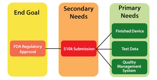 Goals and needs chart