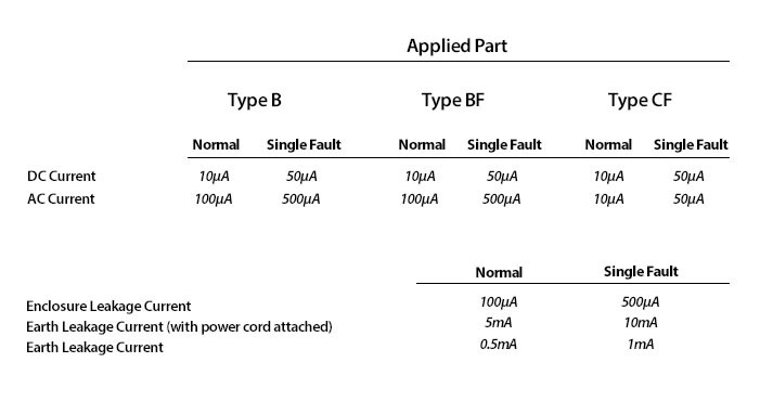 leakage current liminations table