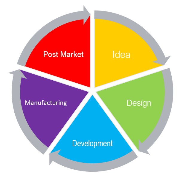 Product lifecycle