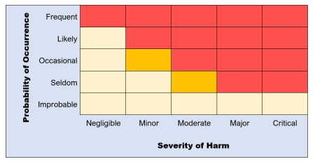 Risk evaluation matrix