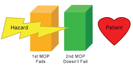 Single fault safe medical device graphic